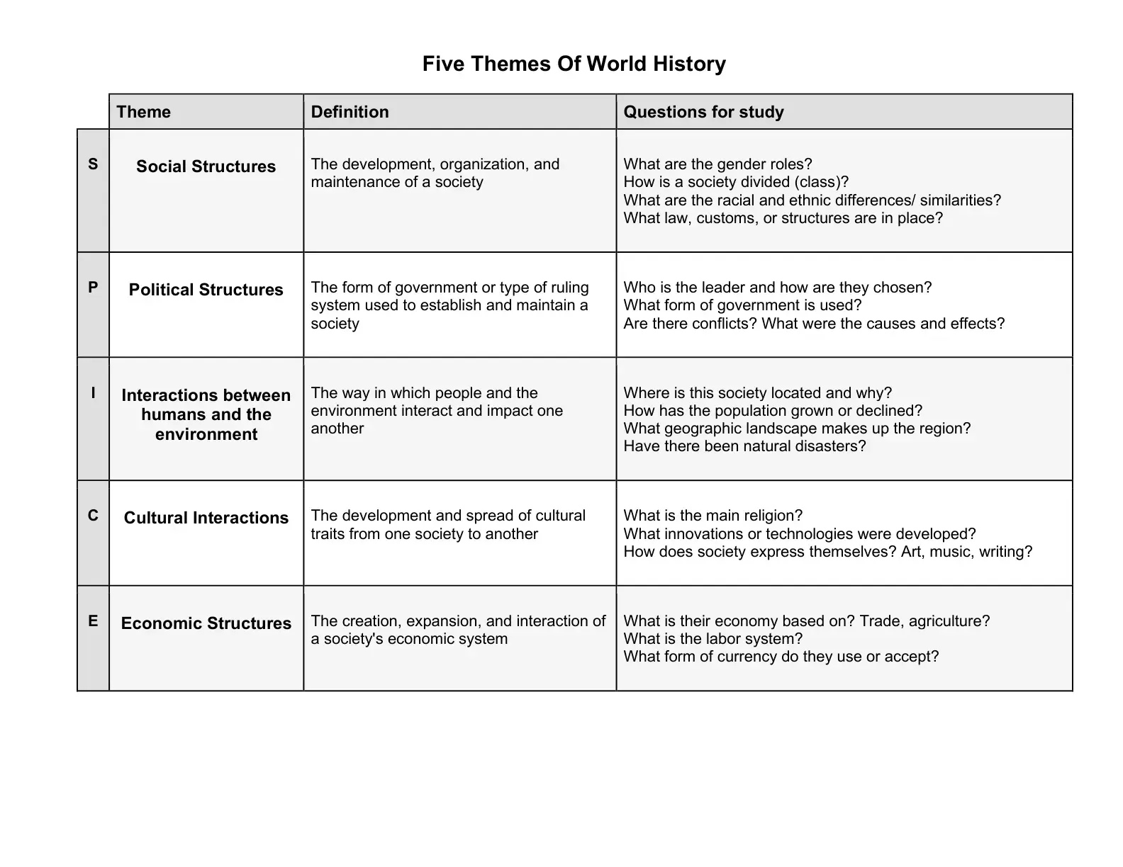 غلاف كتاب Five Themes Of World History