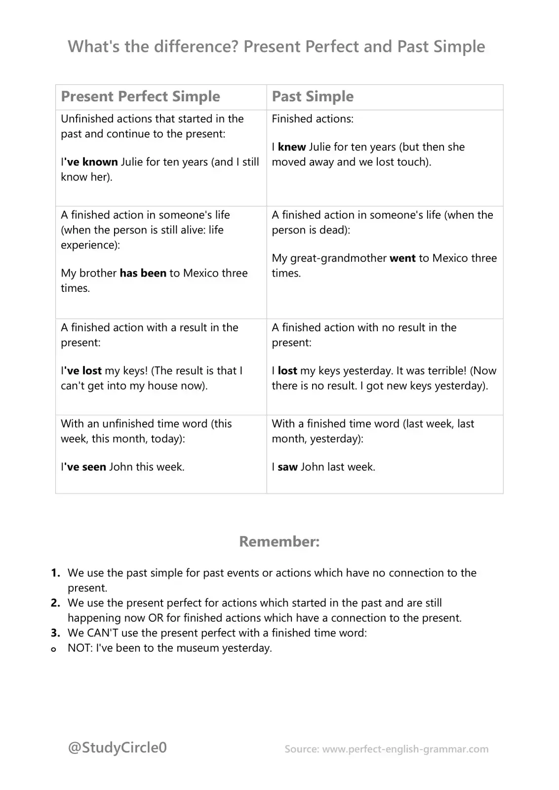 غلاف كتاب What's the difference? Present Perfect and Past Simple
