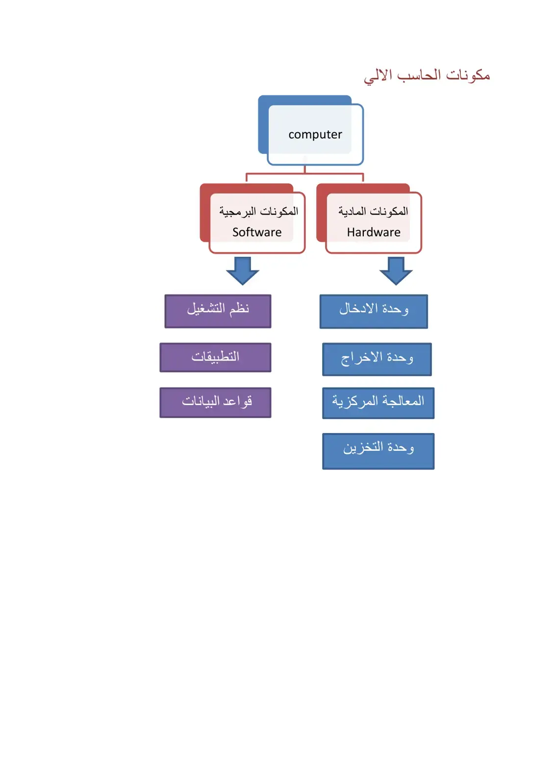 غلاف كتاب مكونات الحاسب الآلي