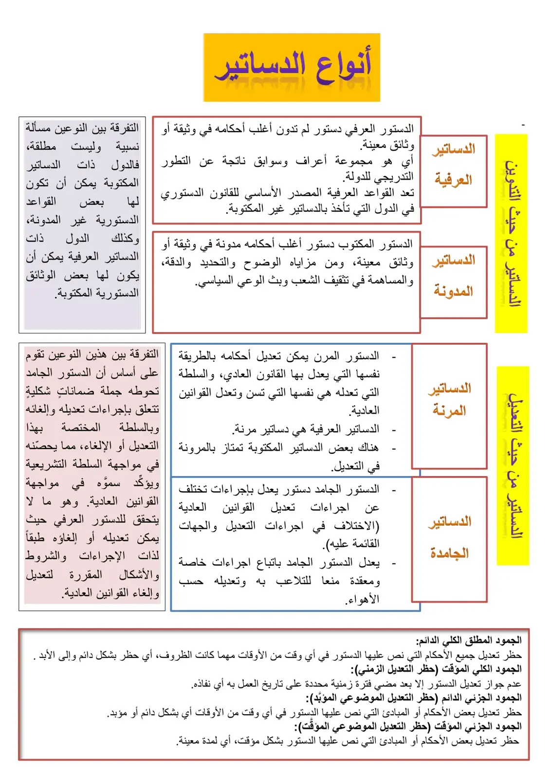 غلاف كتاب أنواع الدساتير