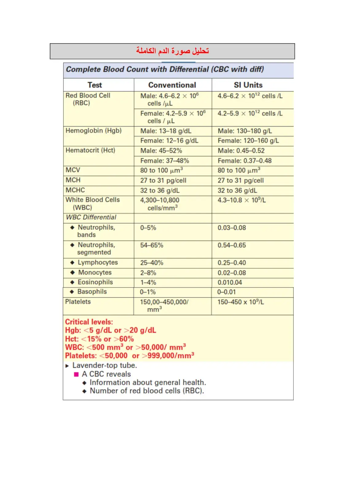 غلاف كتاب تحليل صورة الدم الكاملة Complete Blood Count with Differential (CBC with diff)