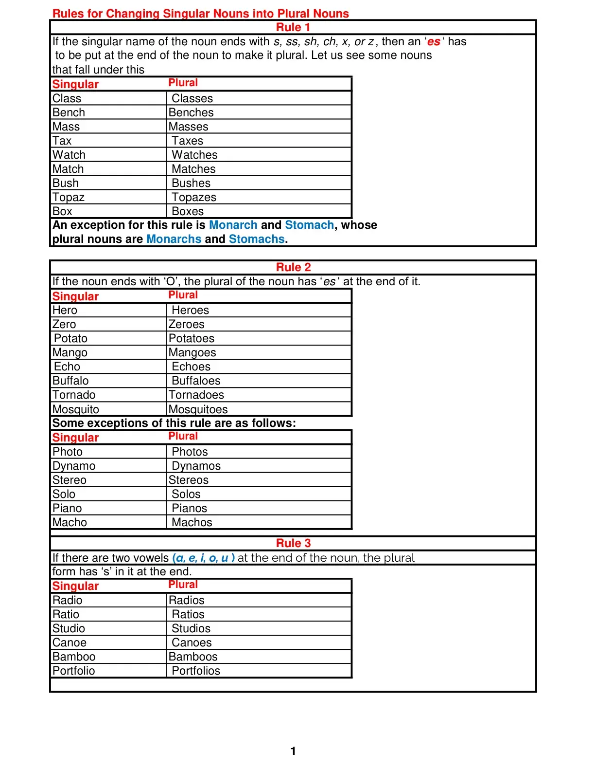 غلاف كتاب Rules for Changing Singular Nouns into Plural Nouns