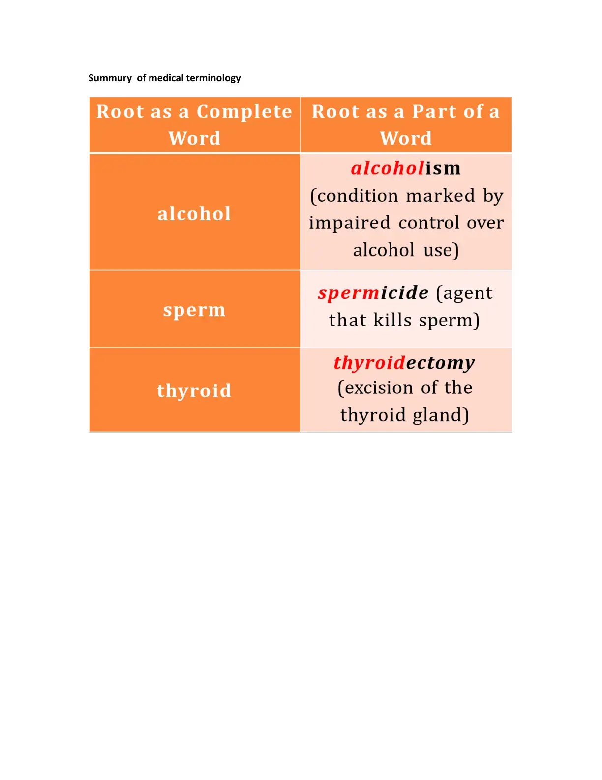 غلاف كتاب Summary of Medical Terminology
