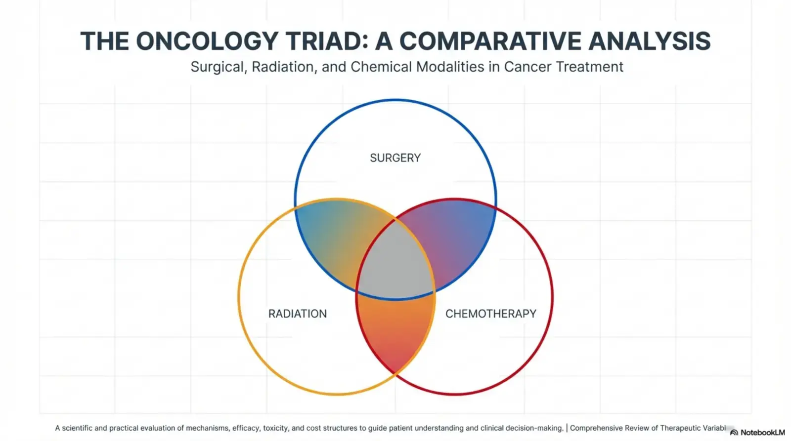 غلاف كتاب The Oncology Triad: A Comparative Analysis of Surgical, Radiation, and Chemical Modalities in Cancer Treatment