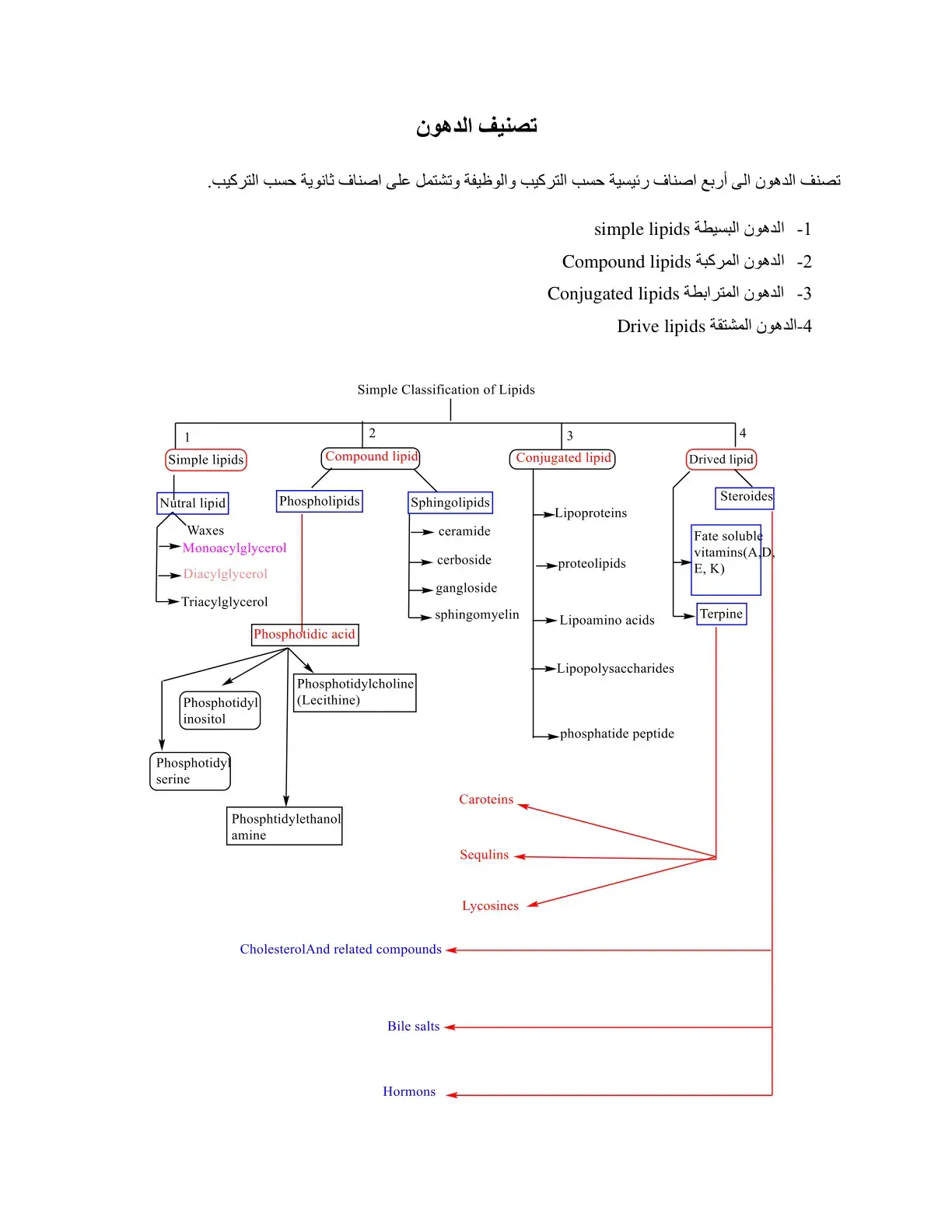 غلاف كتاب تصنيف الدهون