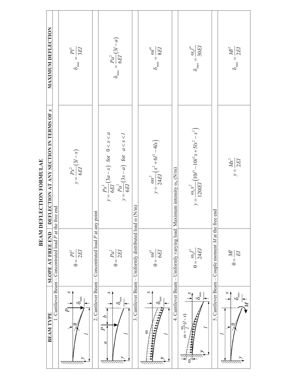 غلاف كتاب BEAM DEFLECTION FORMULAE