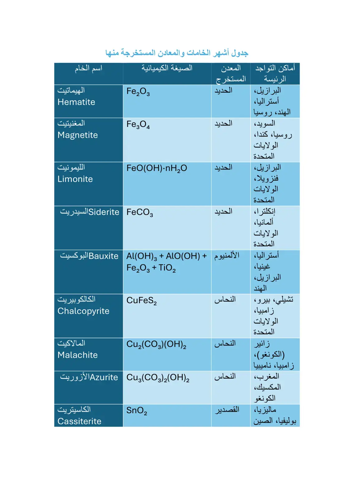 غلاف كتاب جدول أشهر الخامات والمعادن المستخرجة منها