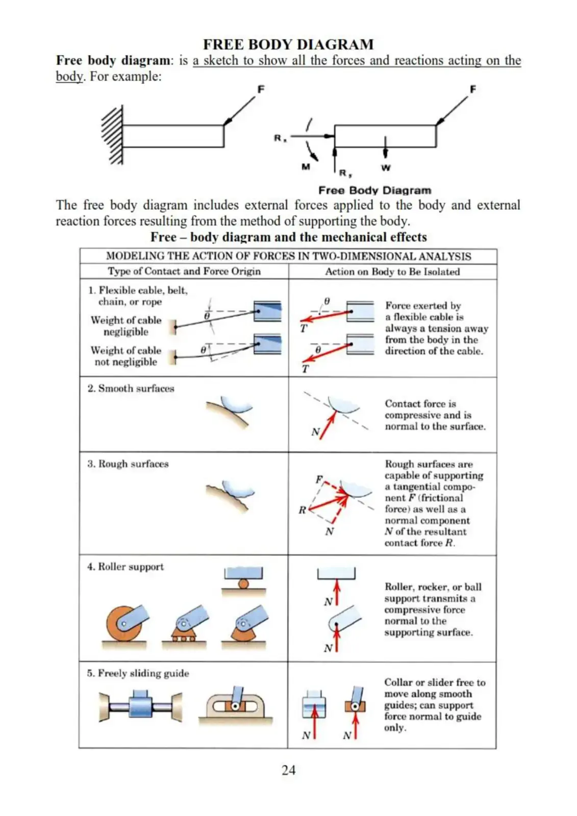 غلاف كتاب Free Body Diagram