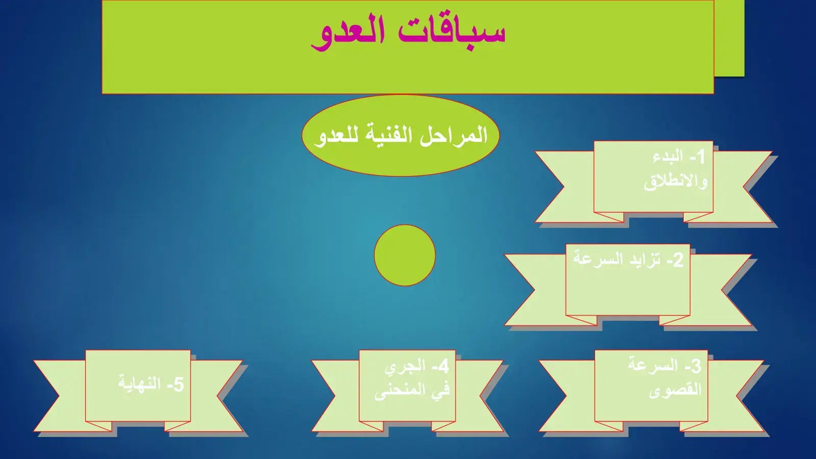 غلاف كتاب سباقات العدو: المراحل الفنية للعدو