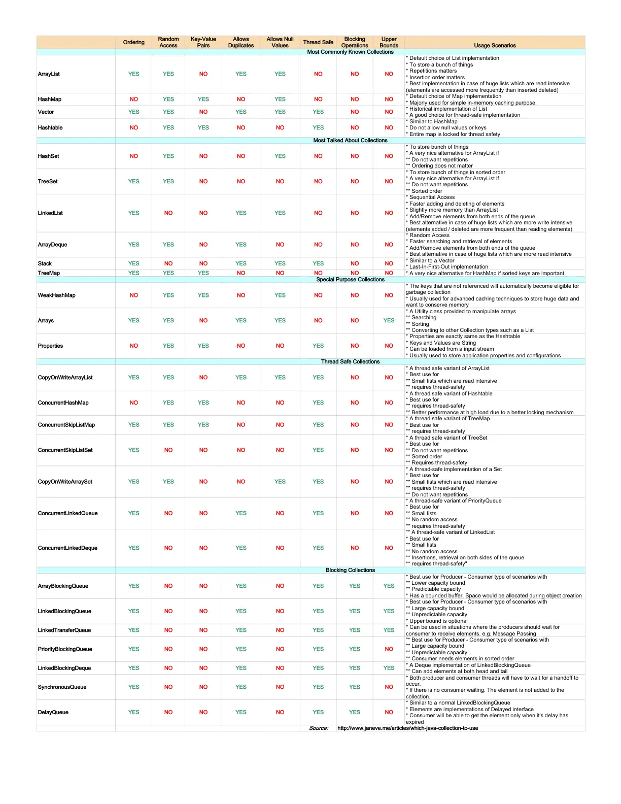 غلاف تقرير Java Collections Overview