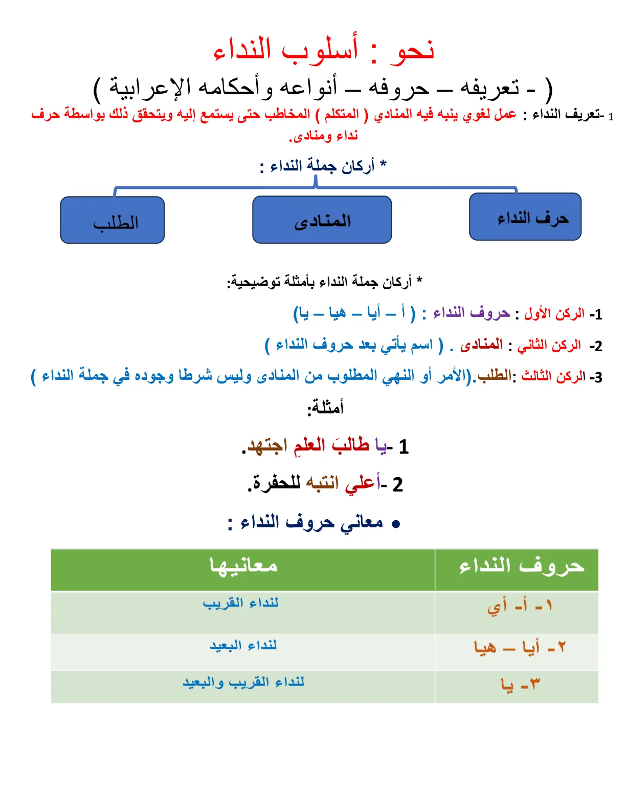 غلاف تقرير نحو : أسلوب النداء - تعريفه - حروفه - أنواعه وأحكامه الإعرابية