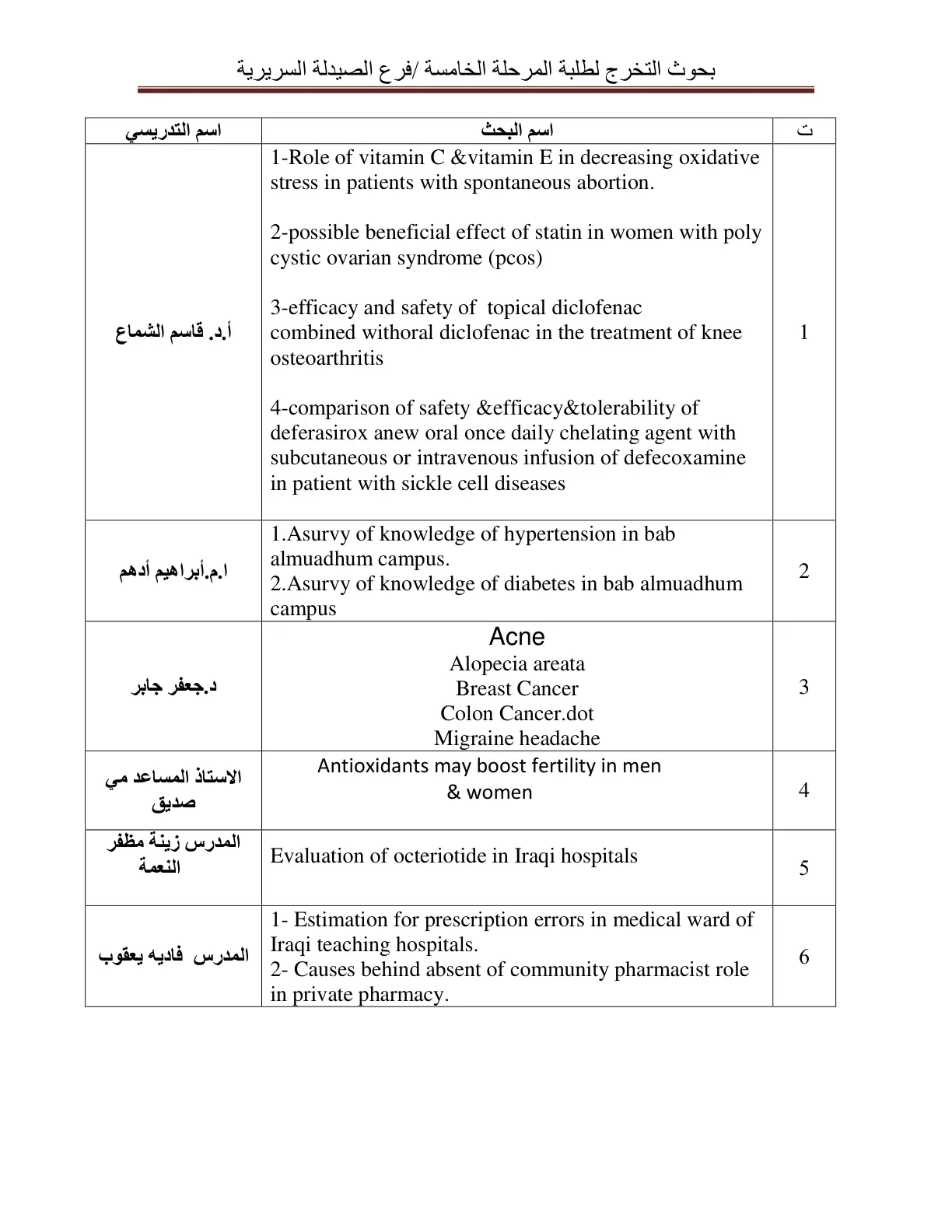 غلاف تقرير بحوث التخرج لطلبة المرحلة الخامسة / فرع الصيدلة السريرية