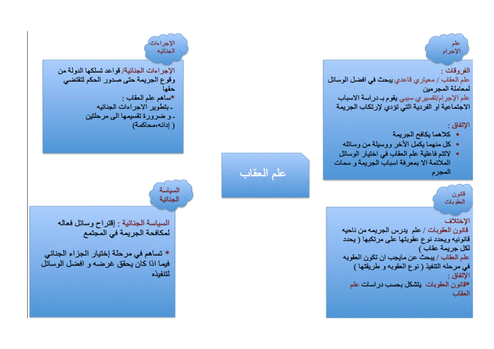 غلاف تقرير الفروقات بين علم الإجرام وعلم العقاب وقانون العقوبات