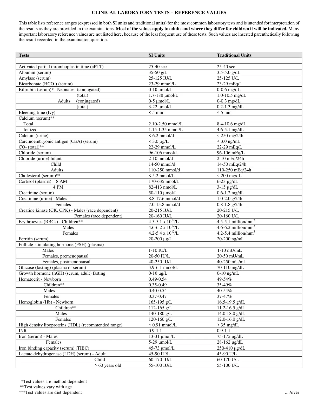 غلاف تقرير CLINICAL LABORATORY TESTS - REFERENCE VALUES