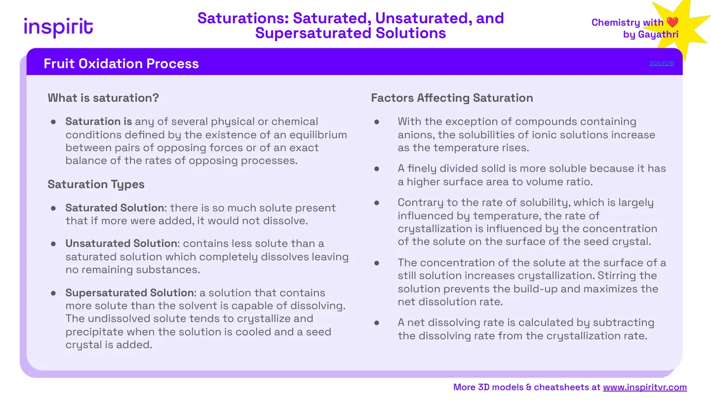غلاف تقرير Saturations: Saturated, Unsaturated, and Supersaturated Solutions