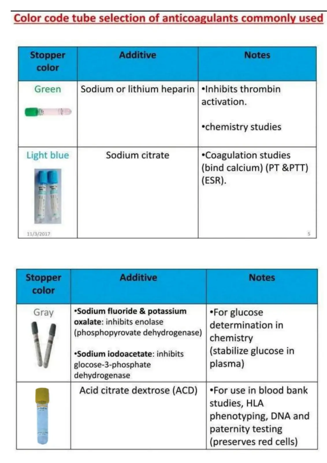 غلاف تقرير Color code tube selection of anticoagulants commonly used