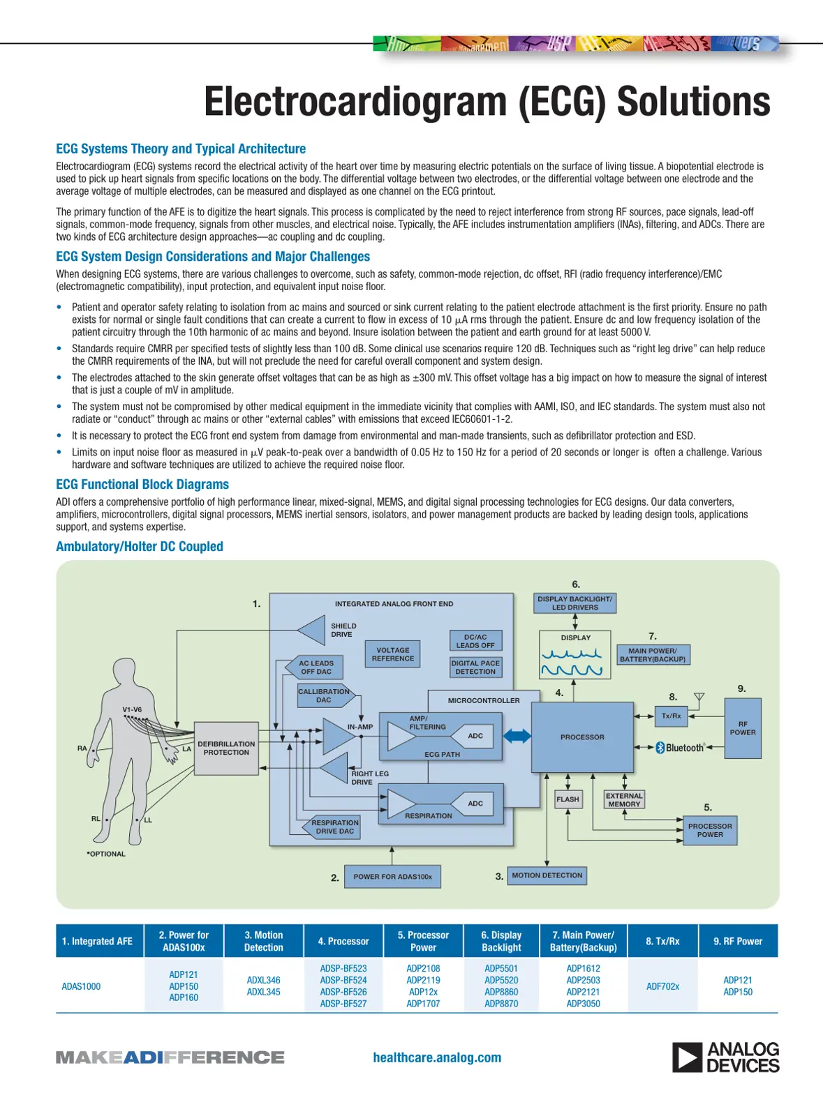 غلاف تقرير Electrocardiogram (ECG) Solutions: ECG Systems Theory and Typical Architecture