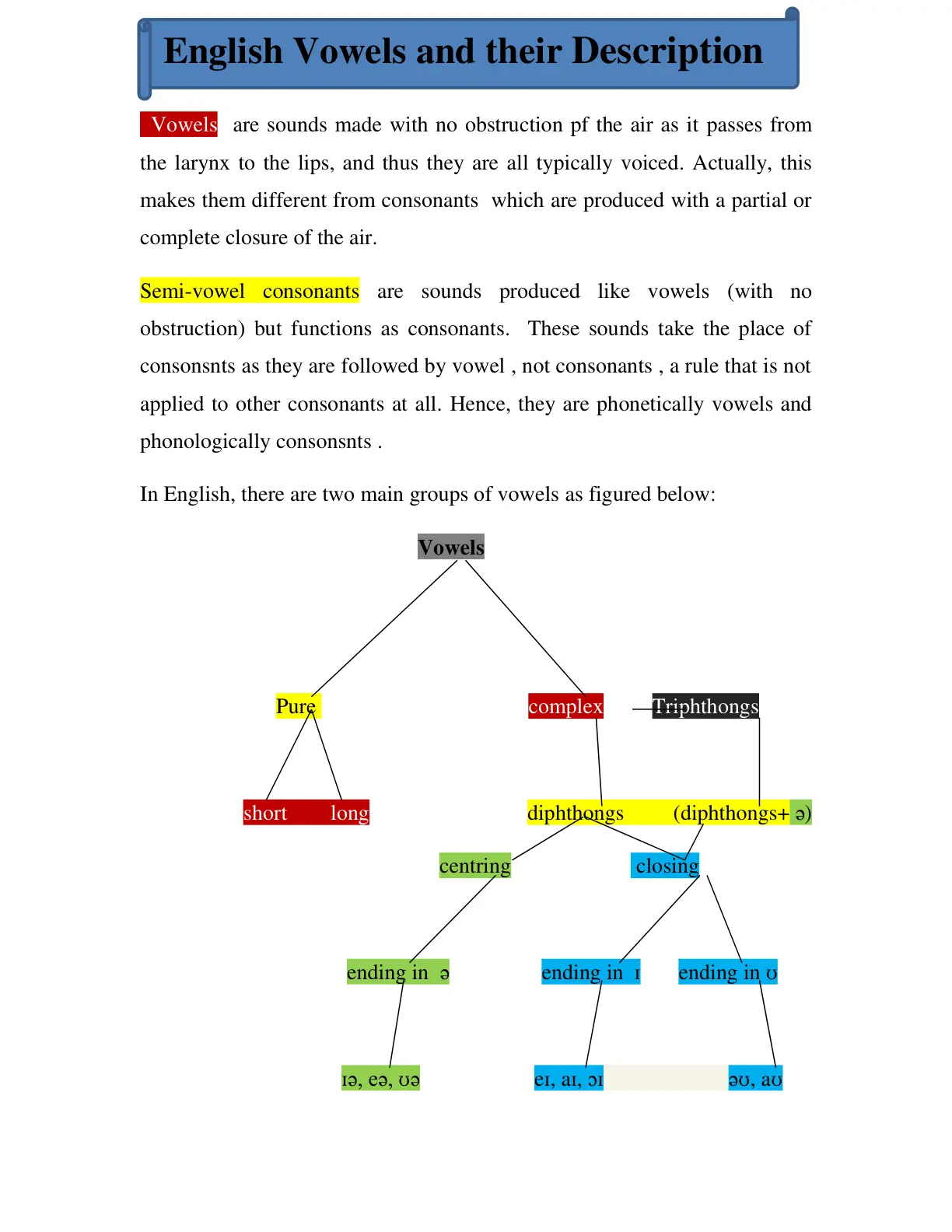 غلاف تقرير English Vowels and their Description