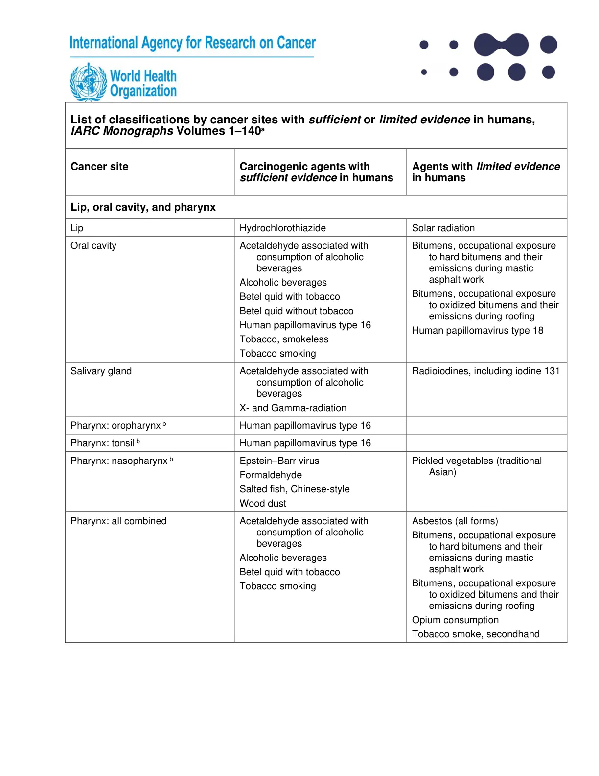 غلاف تقرير International Agency for Research on Cancer - List of Classifications by Cancer Sites