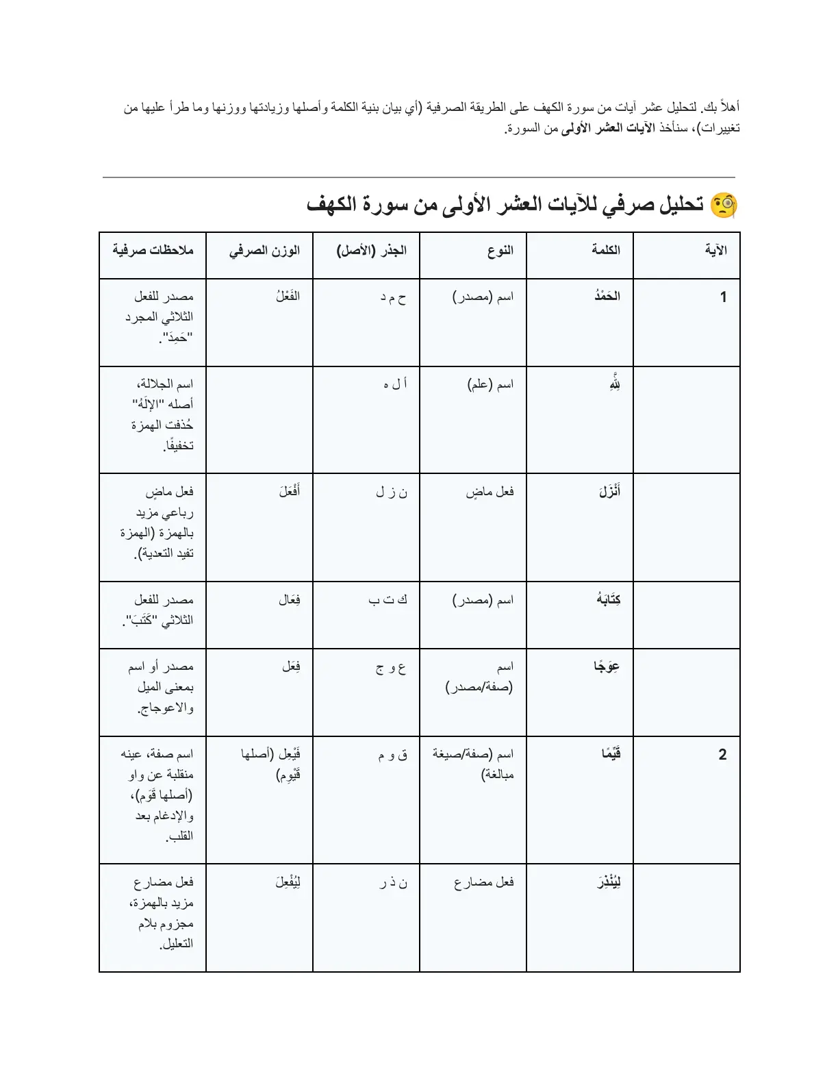 غلاف تقرير تحليل صرفي للآيات العشر الأولى من سورة الكهف