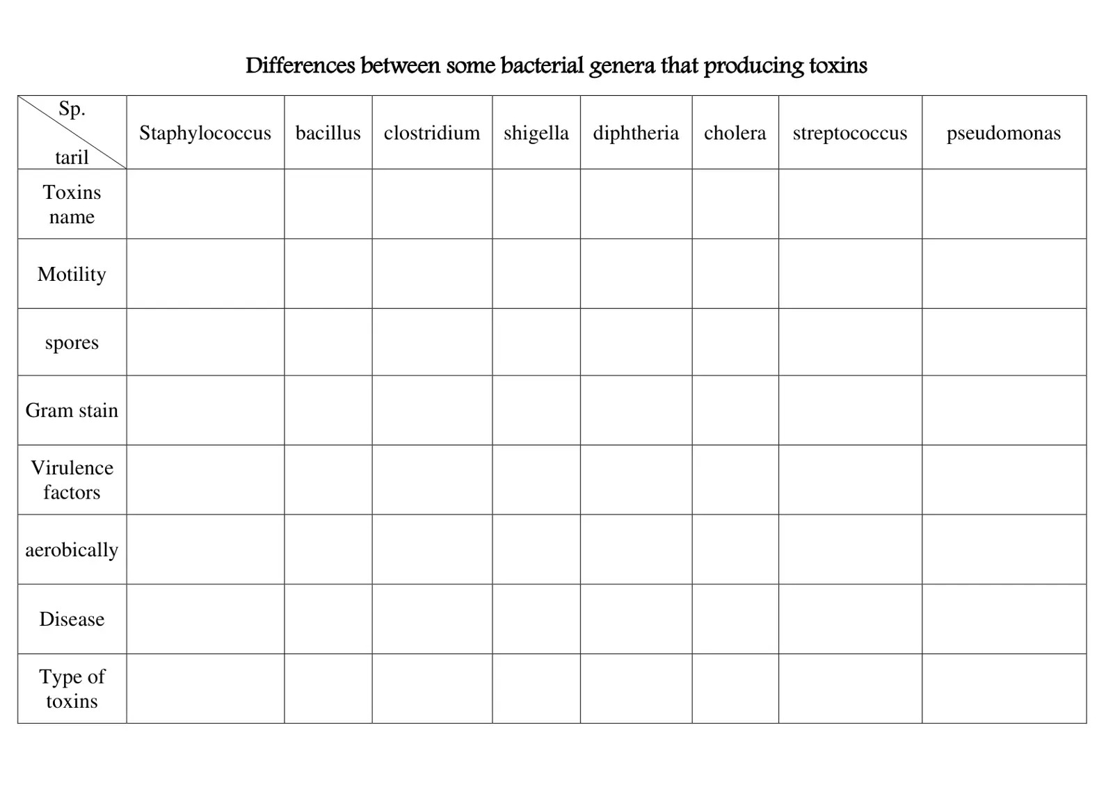 غلاف تقرير Differences between some bacterial genera that producing toxins