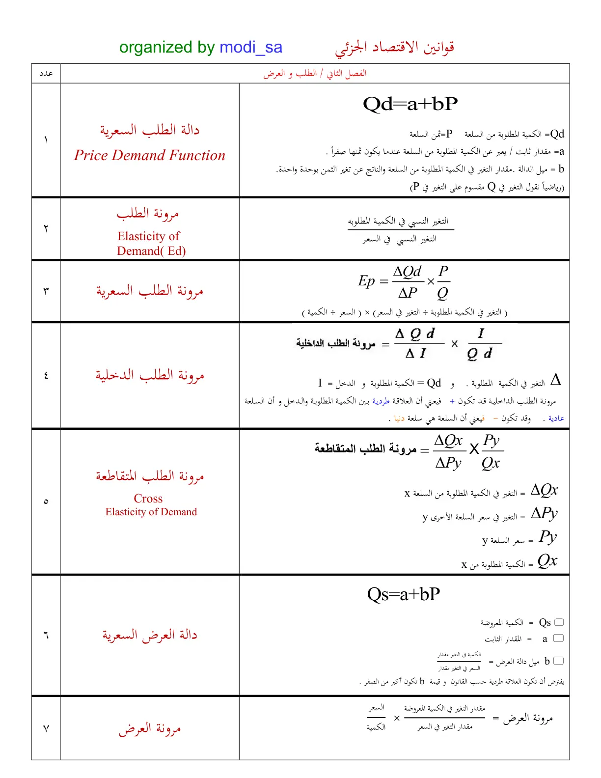 غلاف تقرير قوانين الاقتصاد الجزئي الفصل الثاني / الطلب و العرض