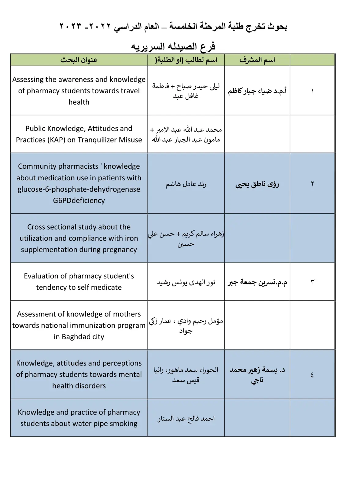 غلاف تقرير بحوث تخرج طلبة المرحلة الخامسة - فرع الصيدلة السريرية 2022-2023