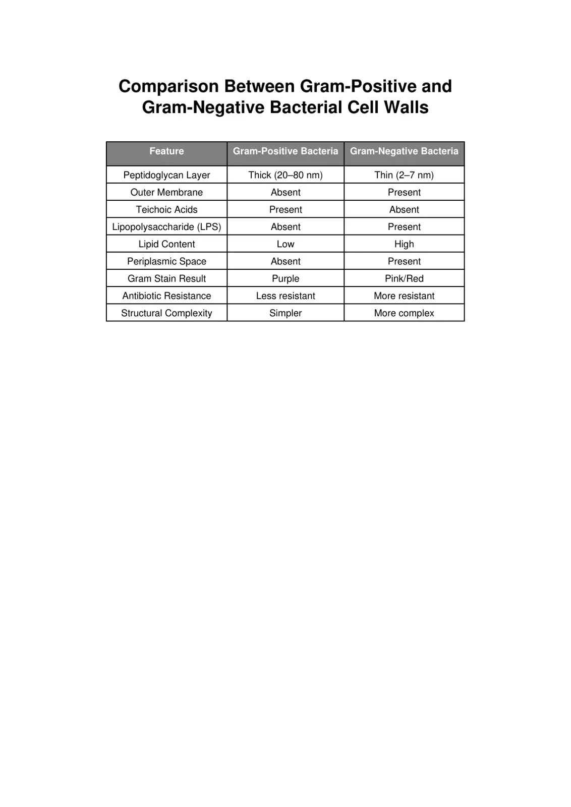 غلاف تقرير Comparison Between Gram-Positive and Gram-Negative Bacterial Cell Walls