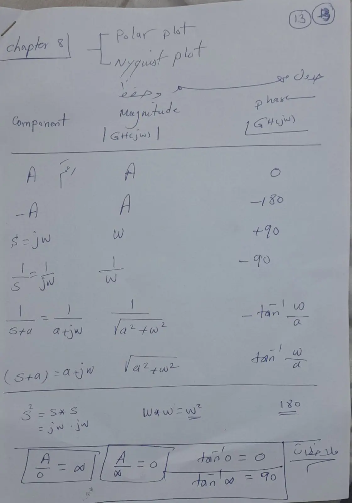 غلاف تقرير Polar plot Nyquist plot