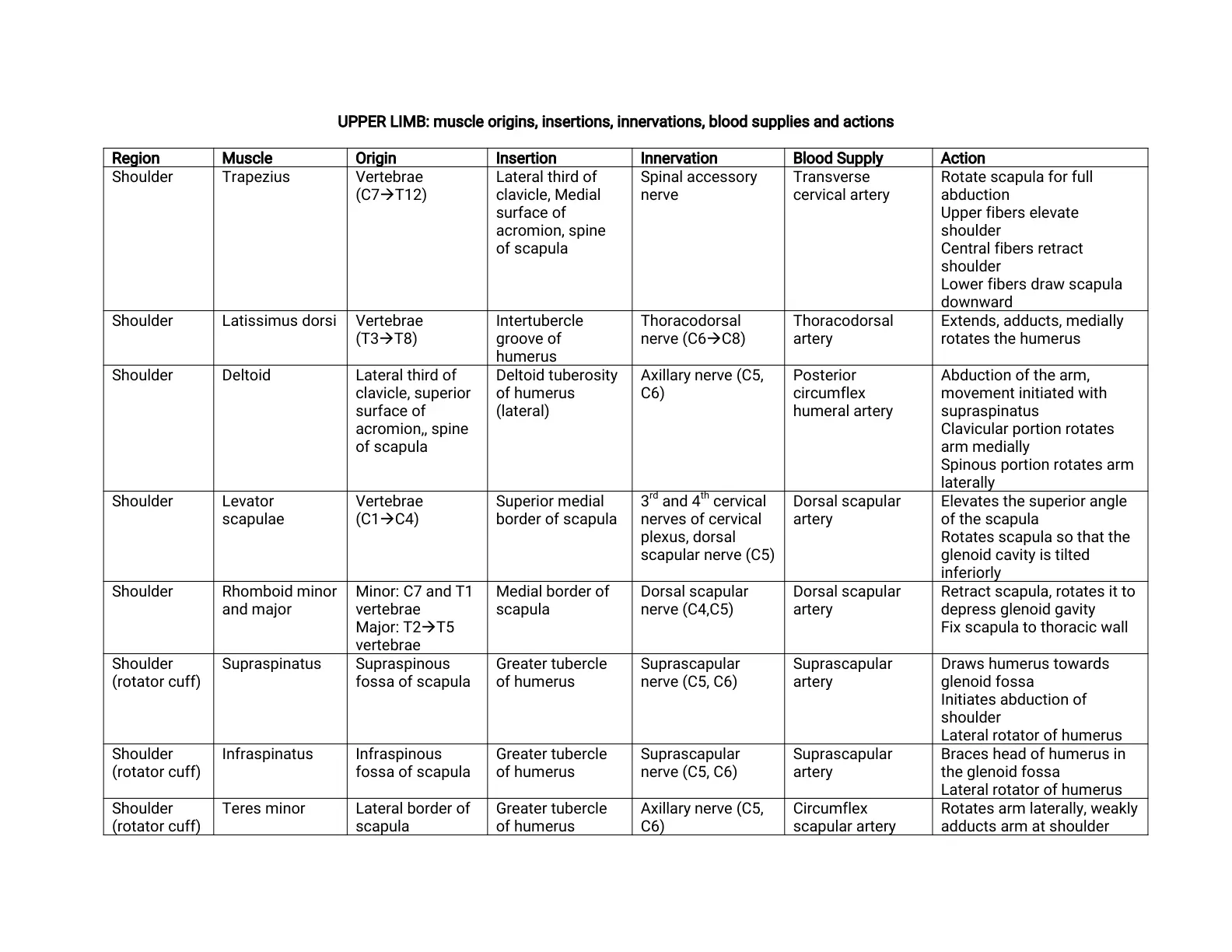 غلاف تقرير UPPER LIMB: muscle origins, insertions, innervations, blood supplies and actions