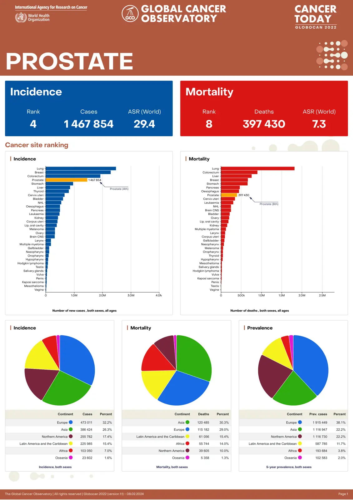 غلاف تقرير GLOBOCAN 2022: Prostate Cancer Incidence and Mortality