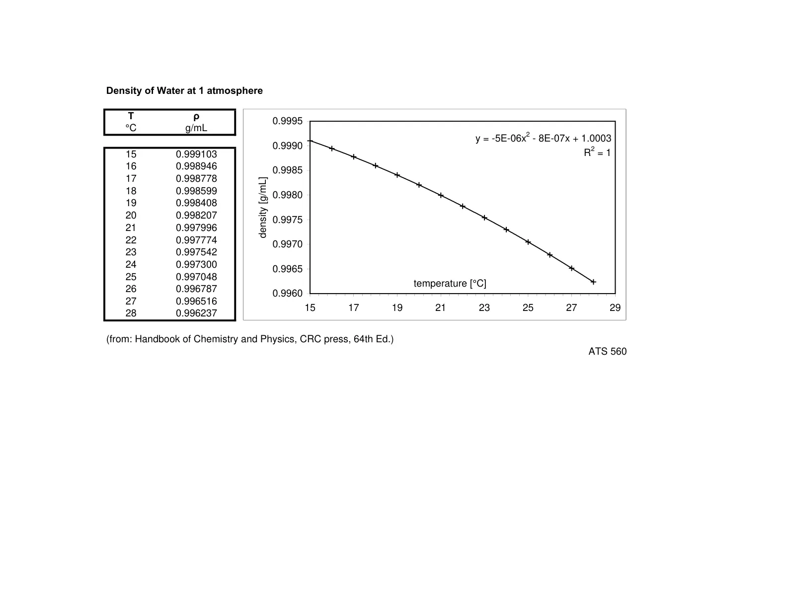 غلاف تقرير Density of Water at 1 Atmosphere