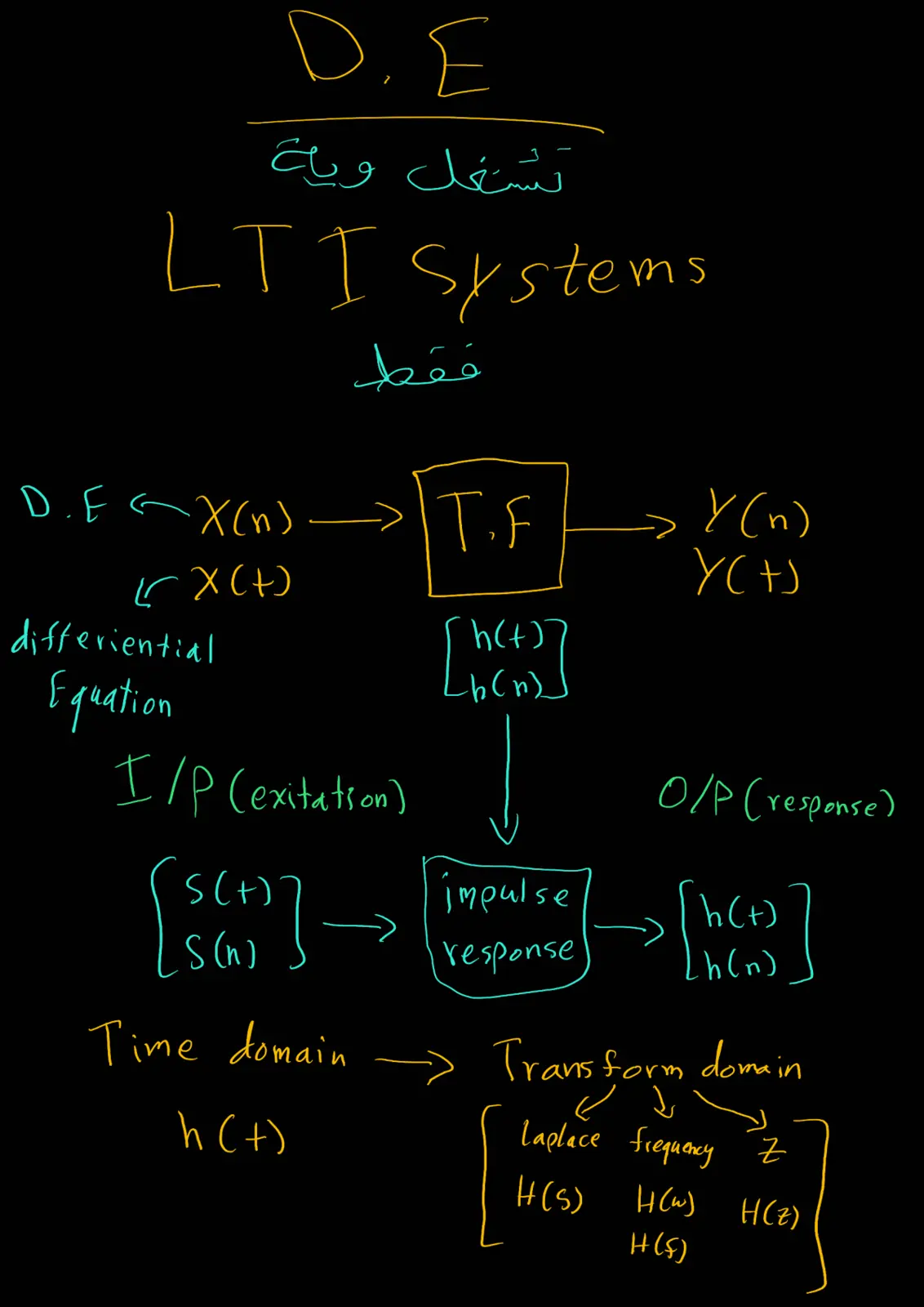 غلاف تقرير D.E. and LTI Systems