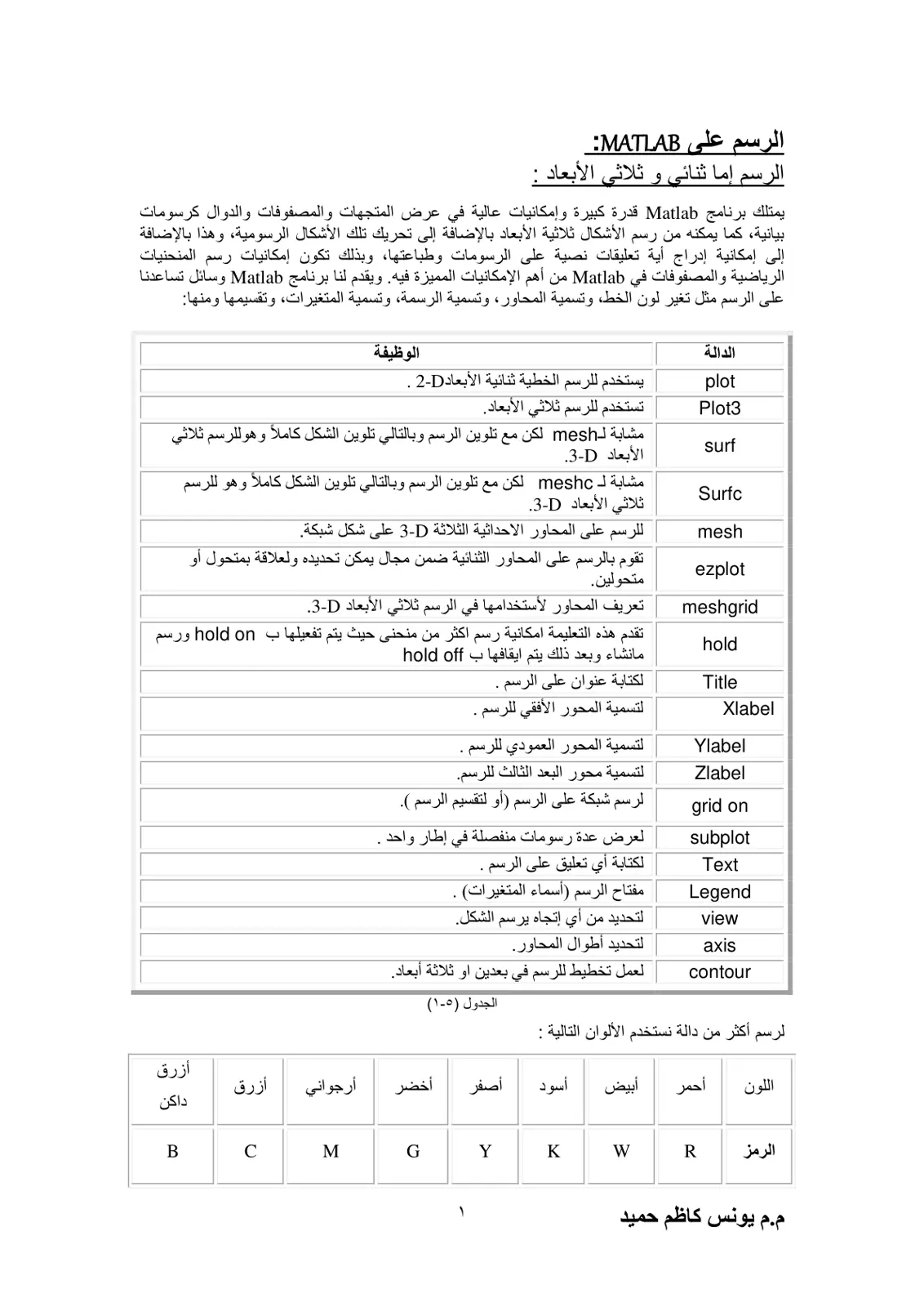 غلاف تقرير الرسم على MATLAB: تطبيقات الرسم ثنائي وثلاثي الأبعاد