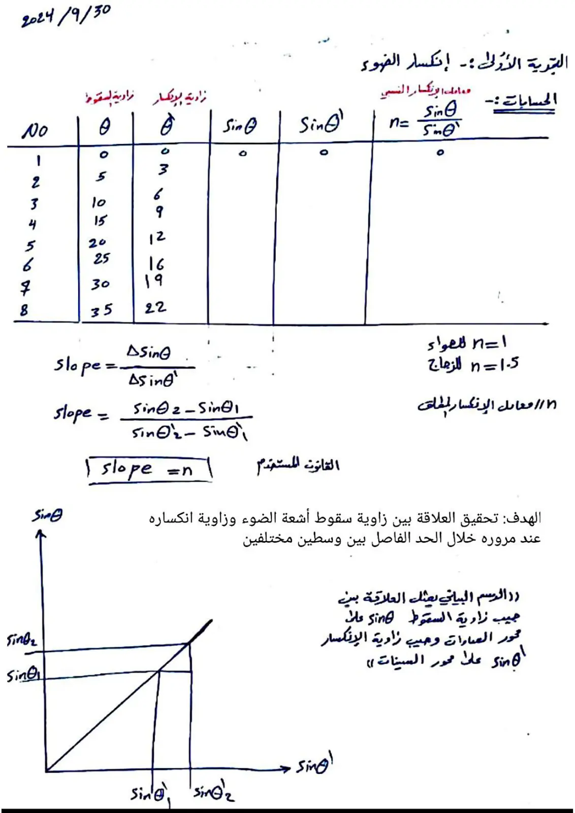 غلاف تقرير التجربة الأولى: انكسار الضوء - معامل الانكسار النسبي