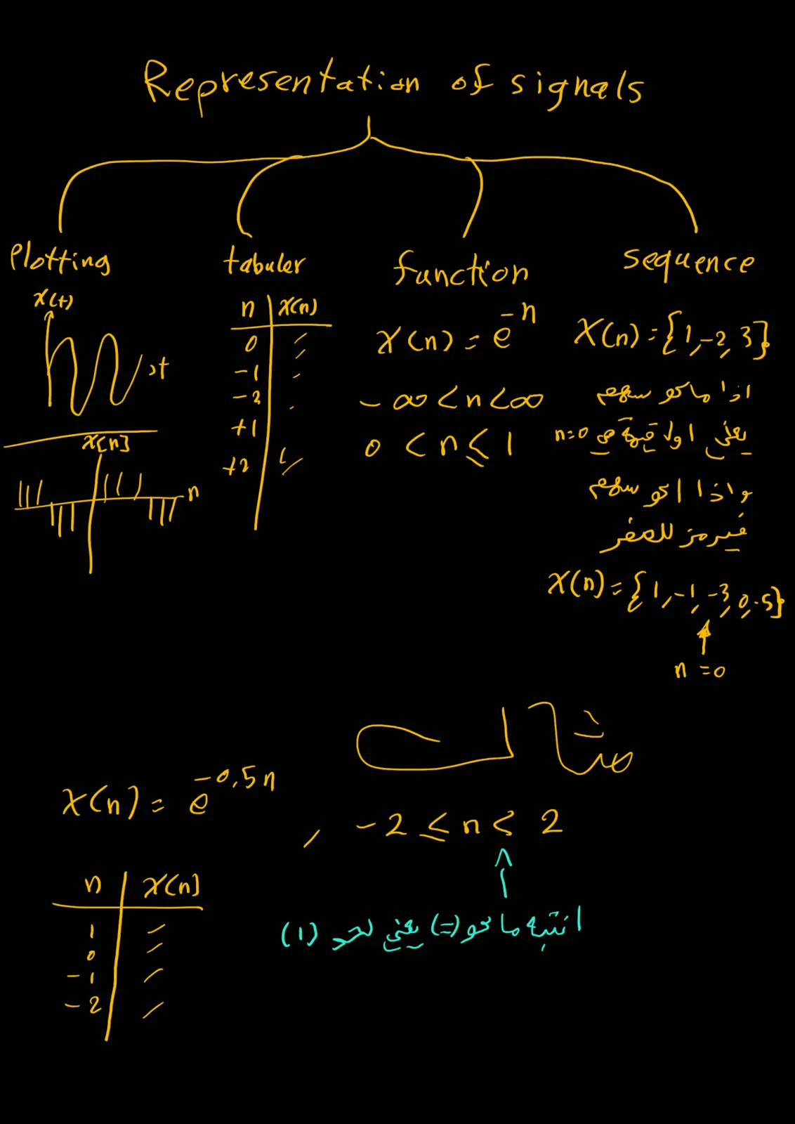 غلاف تقرير Representation of Signals