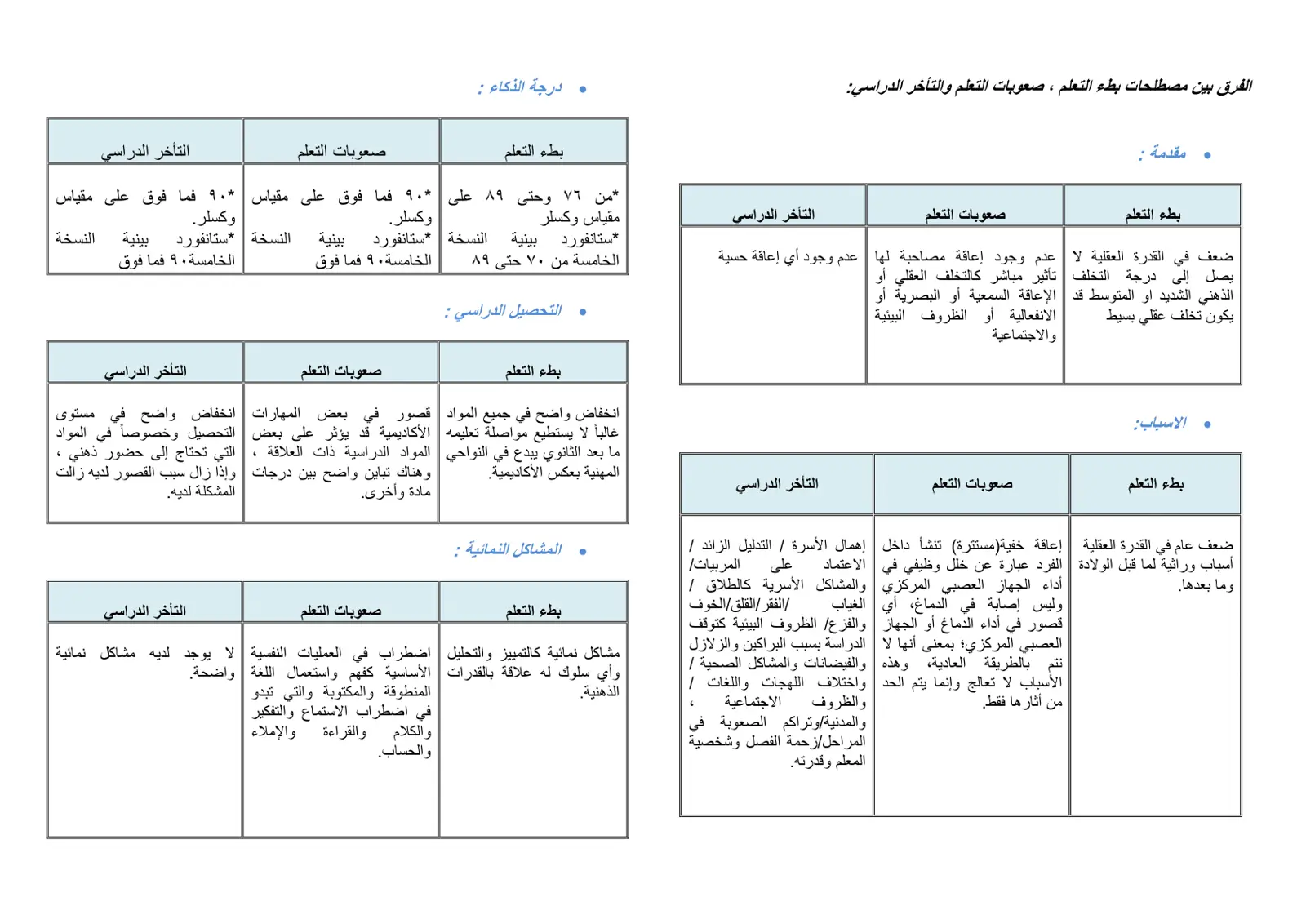 غلاف تقرير الفرق بين بطء التعلم وصعوبات التعلم والتأخر الدراسي