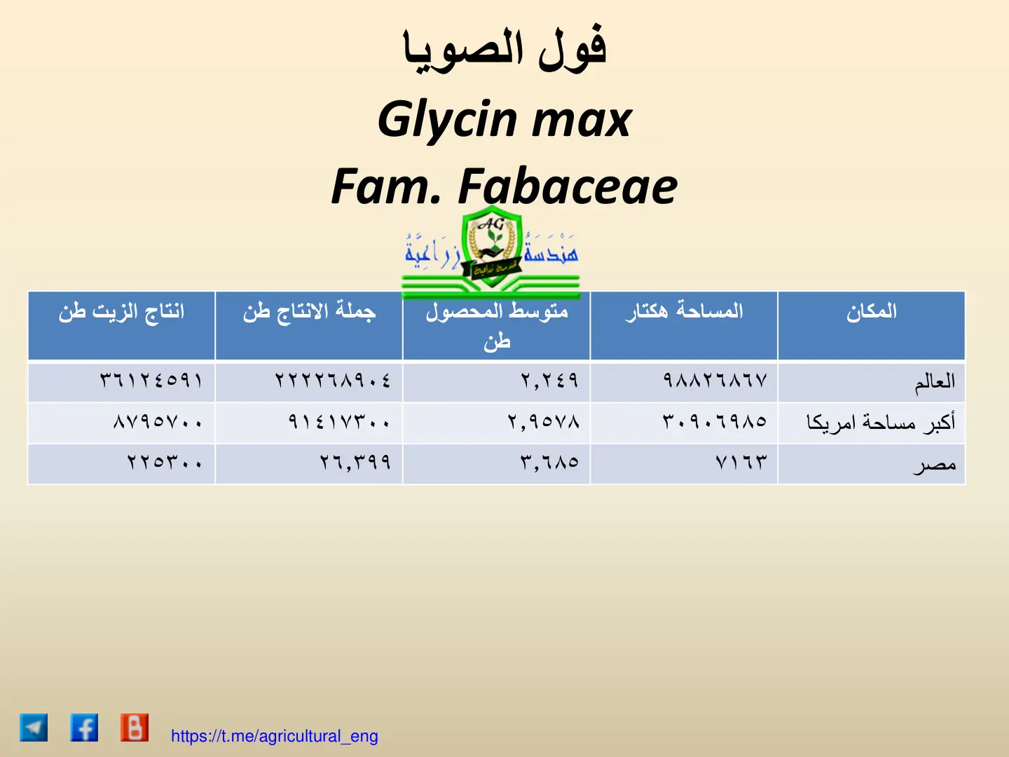 غلاف تقرير فول الصويا (Glycine max) - إحصائيات عالمية وأرقام إنتاج