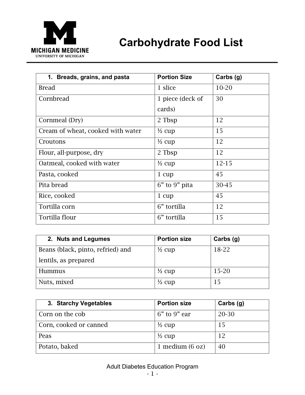 غلاف تقرير Carbohydrate Food List