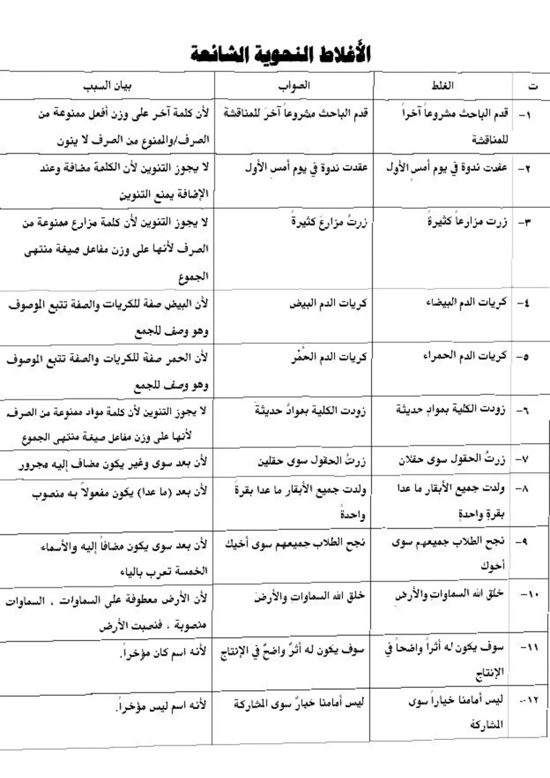 غلاف تقرير الأغلاط النحوية الشائعة