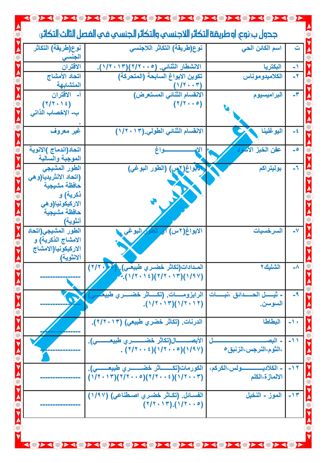 غلاف تقرير جدول أنواع وطرق التكاثر اللاجنسي والجنسي