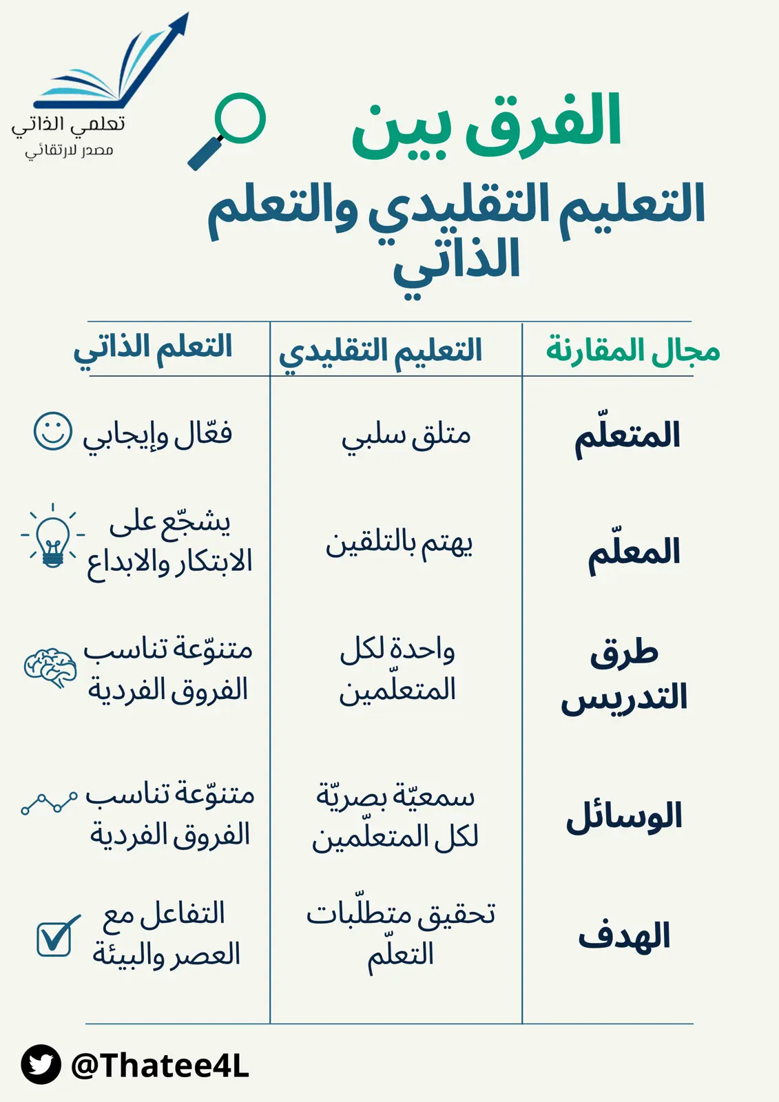 غلاف تقرير الفرق بين التعليم التقليدي والتعلم الذاتي