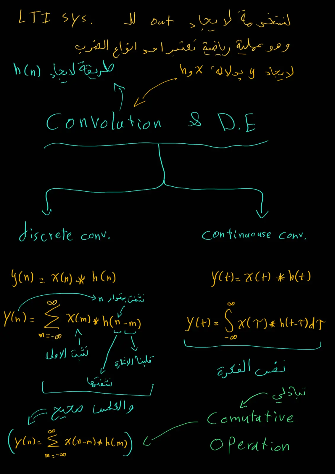 غلاف تقرير Convolution & Difference Equations