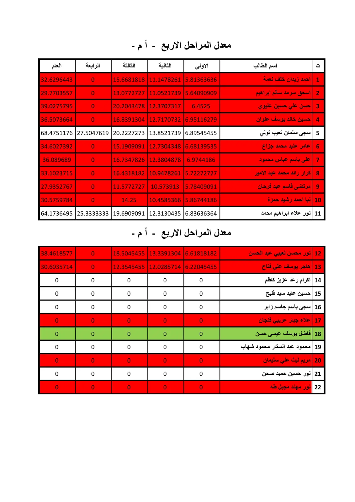غلاف تقرير معدل المراحل الاربع