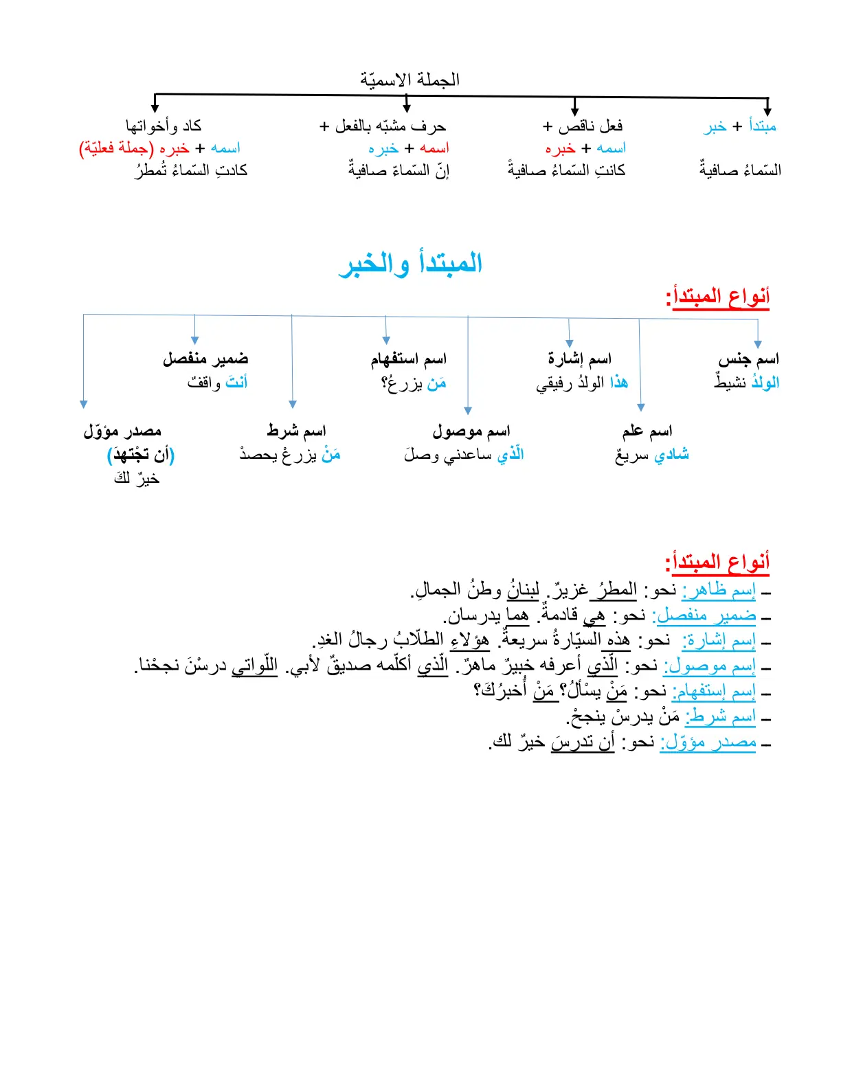 غلاف تقرير الجملة الاسمية المبتدأ والخبر