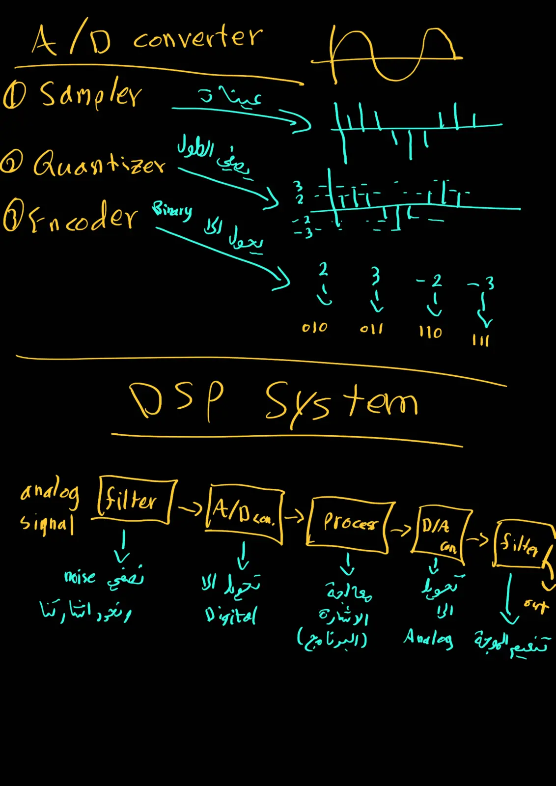 غلاف تقرير A/D Converter