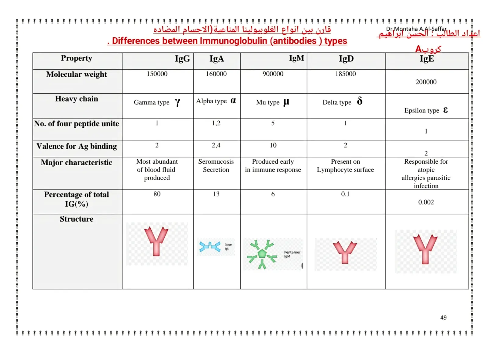 غلاف تقرير Comparison Between Immunoglobulin Types