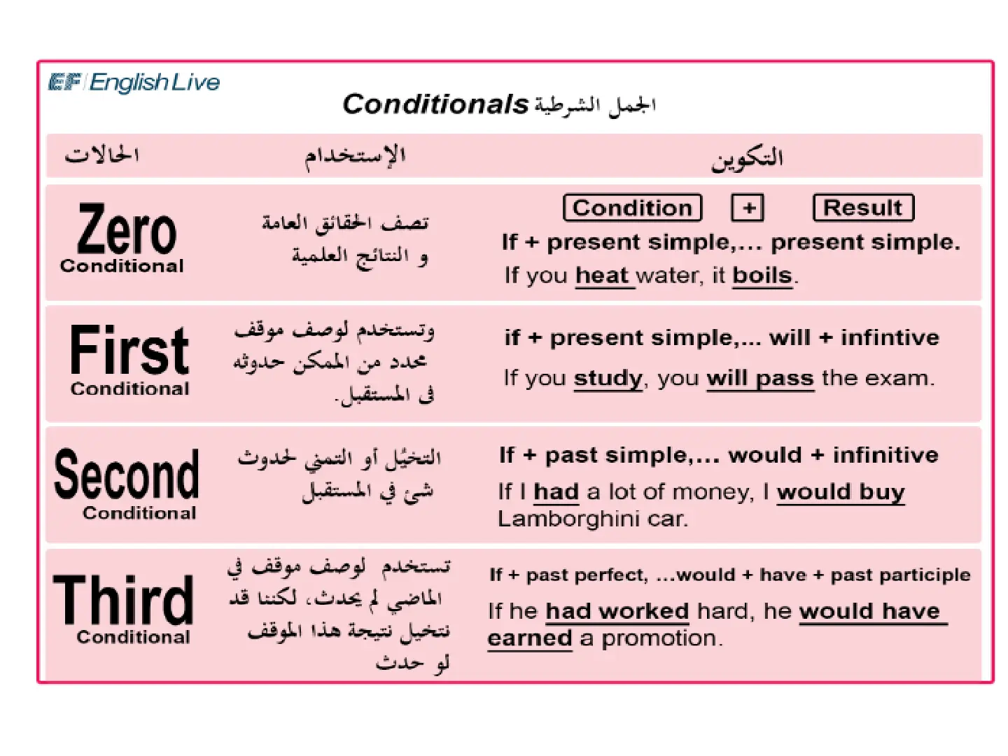 غلاف تقرير الجمل الشرطية Conditionals