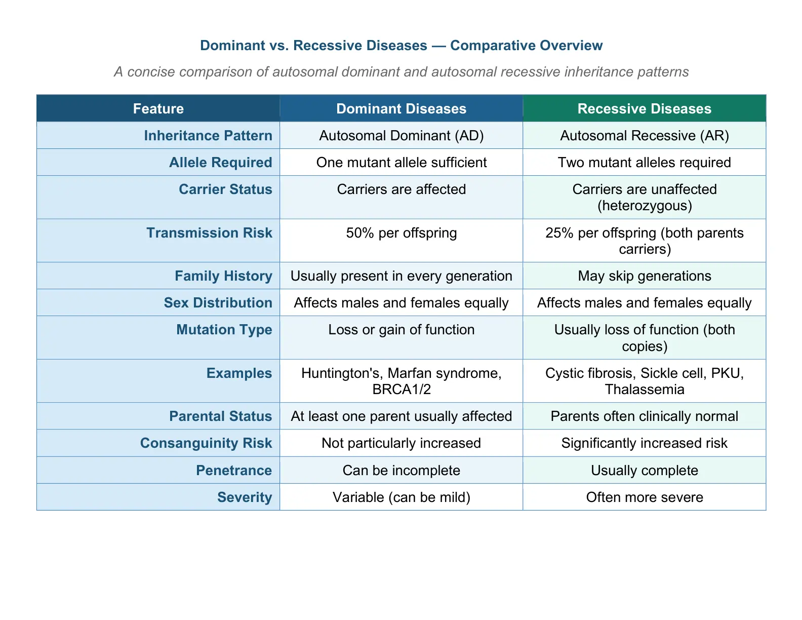 غلاف تقرير Dominant vs. Recessive Diseases: Comparative Overview