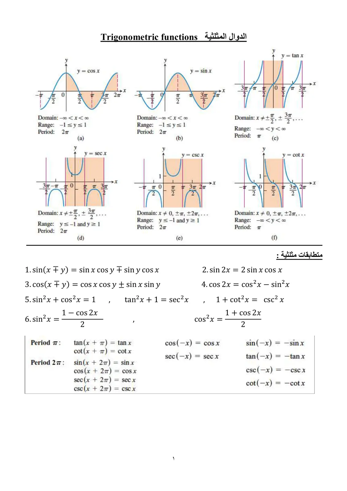 غلاف تقرير الدوال المثلثية Trigonometric Functions